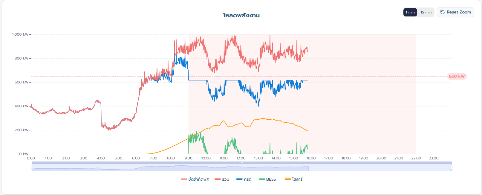 Energy Load Analysis