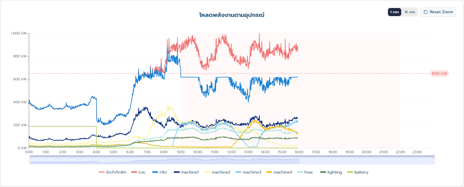 Load Devices Management
